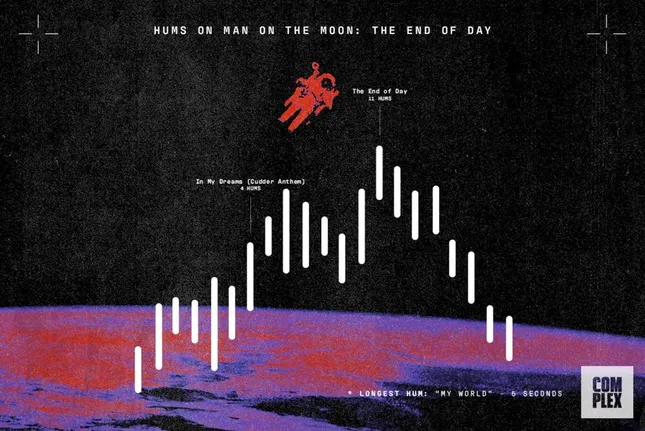 COMPLEX NETWORKS / Kid Cudi’s ‘Man on the Moon: The End of Day,’ by the Numbers