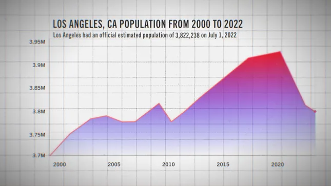 Los Angeles Population Graph