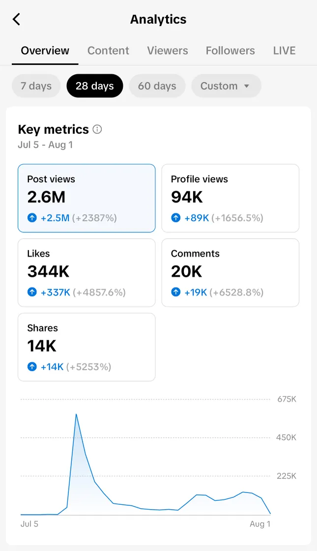 Organic Socials Growth: Influencer
